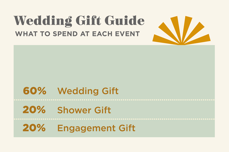 A 60/20/20 guide for buying wedding gifts.